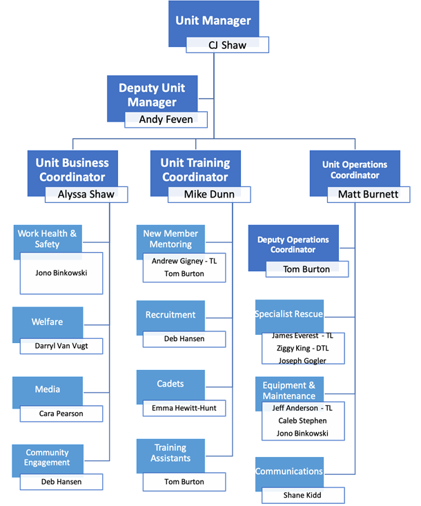 Our Members And Rank Structure - Sturt State Emergency Service